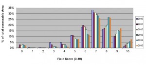 Burren Life Variations in Field Scores 2010-2015