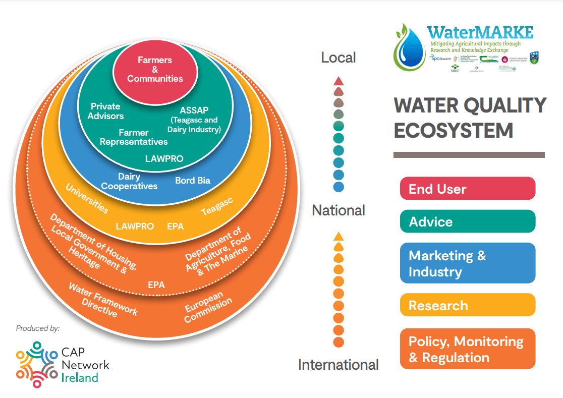 Image highlighting the water quality innovation ecosystem for farm water quality improvement in Ireland.