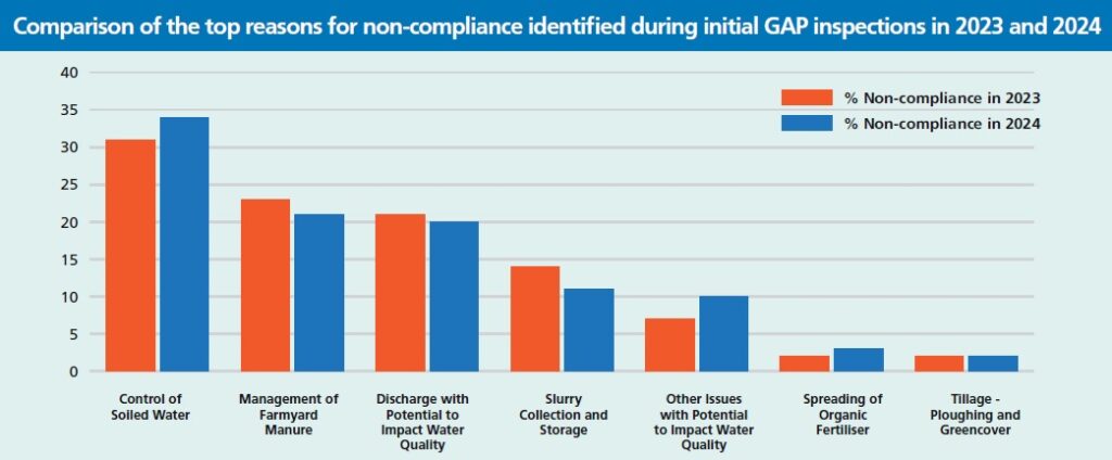 Bar chart comparing the top reasons for non-compliance during initial GAP inspections in 2023 and 2024. Categories include soiled water control, manure management, and slurry storage. Each reason is shown with two bars—orange for 2023 and blue for 2024—indicating percentage of non-compliance, with values ranging up to 40%.